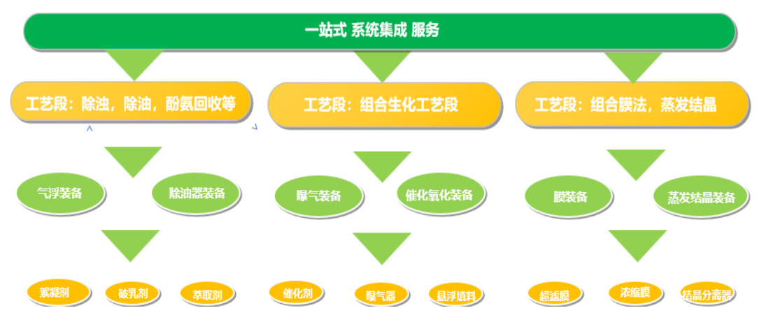 一站式系统集成服务